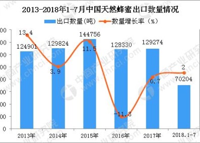 2018年1-7月中國蜂蜜出口量為70204噸 同比增長2%