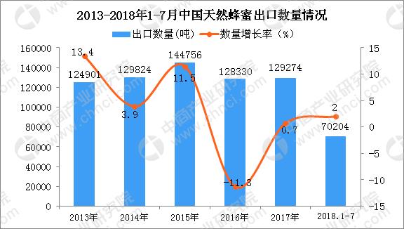 2018年1-7月中國蜂蜜出口量為70204噸 同比增長2%